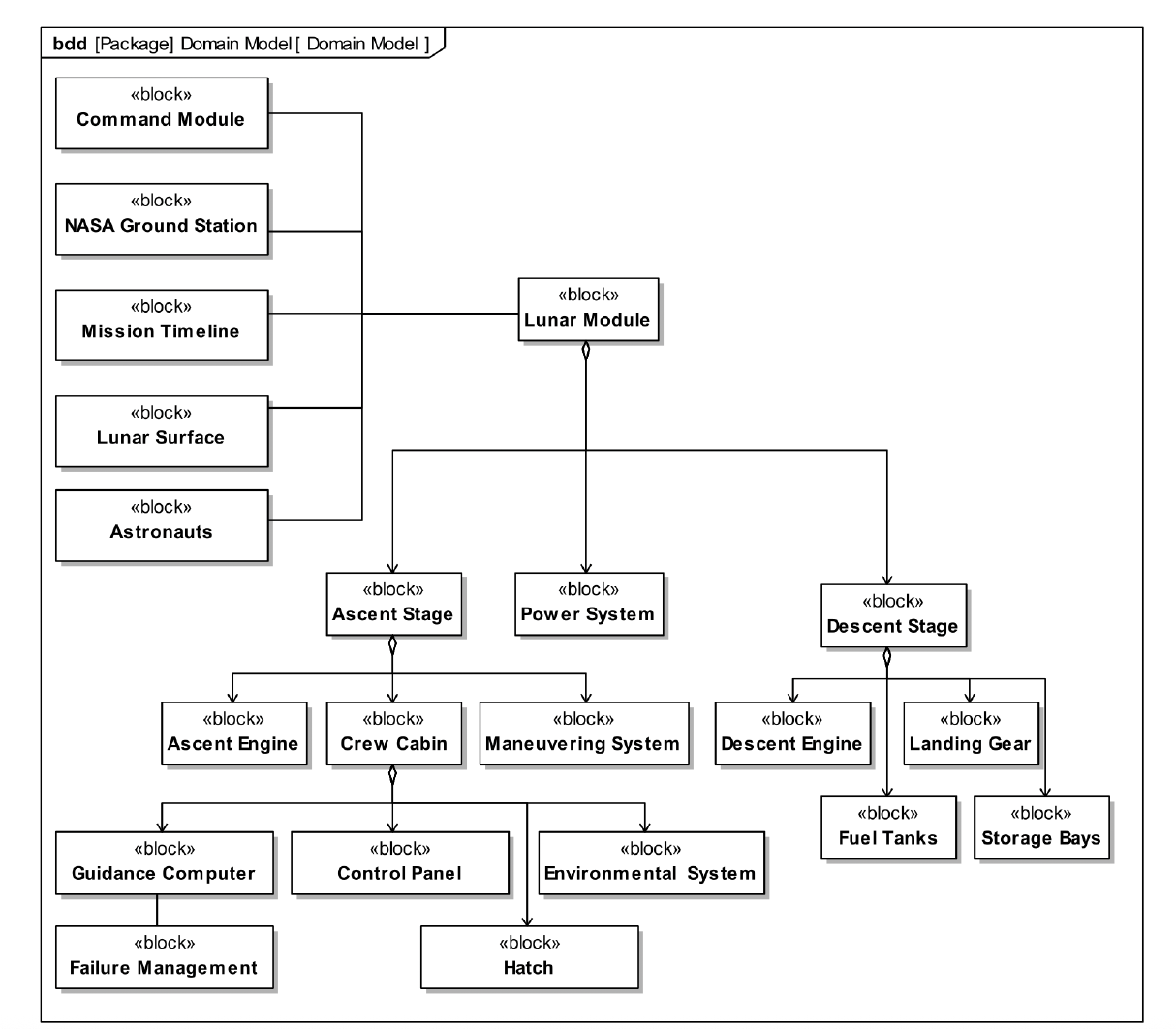 Part 1 — Create the Domain Model Diagram image 1